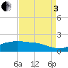 Tide chart for Round Point, Trinity Bay, Galveston Bay, Texas on 2022/09/3