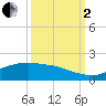 Tide chart for Round Point, Trinity Bay, Galveston Bay, Texas on 2022/10/2
