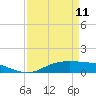 Tide chart for Round Point, Trinity Bay, Galveston Bay, Texas on 2023/04/11