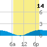 Tide chart for Round Point, Trinity Bay, Galveston Bay, Texas on 2023/04/14