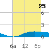 Tide chart for Round Point, Trinity Bay, Galveston Bay, Texas on 2023/04/25