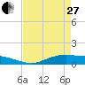 Tide chart for Round Point, Trinity Bay, Galveston Bay, Texas on 2023/04/27