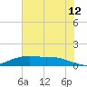 Tide chart for Round Point, Trinity Bay, Galveston Bay, Texas on 2023/07/12
