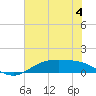 Tide chart for Round Point, Trinity Bay, Galveston Bay, Texas on 2023/07/4