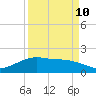 Tide chart for Round Point, Trinity Bay, Galveston Bay, Texas on 2023/09/10