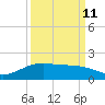 Tide chart for Round Point, Trinity Bay, Galveston Bay, Texas on 2023/09/11