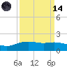 Tide chart for Round Point, Trinity Bay, Galveston Bay, Texas on 2023/09/14