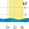 Tide chart for Round Point, Trinity Bay, Galveston Bay, Texas on 2023/09/17
