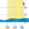 Tide chart for Round Point, Trinity Bay, Galveston Bay, Texas on 2023/09/1