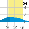 Tide chart for Round Point, Trinity Bay, Galveston Bay, Texas on 2023/09/24