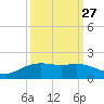 Tide chart for Round Point, Trinity Bay, Galveston Bay, Texas on 2023/09/27