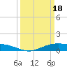 Tide chart for Round Point, Trinity Bay, Galveston Bay, Texas on 2024/03/18