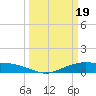 Tide chart for Round Point, Trinity Bay, Galveston Bay, Texas on 2024/03/19