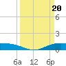 Tide chart for Round Point, Trinity Bay, Galveston Bay, Texas on 2024/03/20