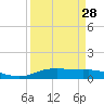 Tide chart for Round Point, Trinity Bay, Galveston Bay, Texas on 2024/03/28