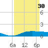 Tide chart for Round Point, Trinity Bay, Galveston Bay, Texas on 2024/03/30