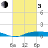 Tide chart for Round Point, Trinity Bay, Galveston Bay, Texas on 2024/03/3