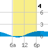 Tide chart for Round Point, Trinity Bay, Galveston Bay, Texas on 2024/03/4
