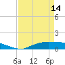 Tide chart for Round Point, Trinity Bay, Galveston Bay, Texas on 2024/04/14