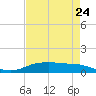 Tide chart for Round Point, Trinity Bay, Galveston Bay, Texas on 2024/04/24