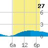 Tide chart for Round Point, Trinity Bay, Galveston Bay, Texas on 2024/04/27