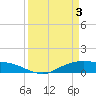 Tide chart for Round Point, Trinity Bay, Galveston Bay, Texas on 2024/04/3