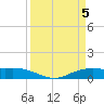 Tide chart for Round Point, Trinity Bay, Galveston Bay, Texas on 2024/04/5