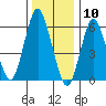 Tide chart for Rowayton, Fivemile River, connecticut on 2021/01/10