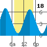 Tide chart for Rowayton, Fivemile River, connecticut on 2021/01/18