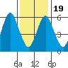 Tide chart for Rowayton, Fivemile River, connecticut on 2021/01/19