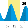 Tide chart for Rowayton, Fivemile River, connecticut on 2021/01/26