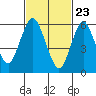 Tide chart for Fivemile River, Rowayton, Connecticut on 2021/02/23