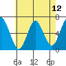 Tide chart for Fivemile River, Rowayton, Connecticut on 2021/05/12