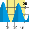 Tide chart for Fivemile River, Rowayton, Connecticut on 2021/06/28