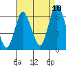 Tide chart for Fivemile River, Rowayton, Connecticut on 2021/08/18