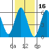 Tide chart for Rowayton, Fivemile River, connecticut on 2022/01/16