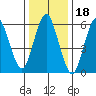 Tide chart for Rowayton, Fivemile River, connecticut on 2022/01/18