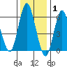 Tide chart for Rowayton, Fivemile River, connecticut on 2022/01/1