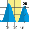 Tide chart for Rowayton, Fivemile River, connecticut on 2022/01/28