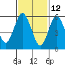 Tide chart for Fivemile River, Rowayton, Connecticut on 2022/02/12
