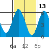 Tide chart for Fivemile River, Rowayton, Connecticut on 2022/02/13