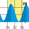Tide chart for Fivemile River, Rowayton, Connecticut on 2022/03/28