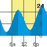 Tide chart for Fivemile River, Rowayton, Connecticut on 2022/07/24