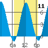 Tide chart for Fivemile River, Rowayton, Connecticut on 2024/03/11