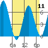 Tide chart for Fivemile River, Rowayton, Connecticut on 2024/04/11
