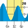 Tide chart for Fivemile River, Rowayton, Connecticut on 2024/04/28