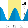 Tide chart for RR. Bridge, Hall Island, Broad River, South Carolina on 2021/02/16