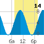 Tide chart for RR. Bridge, Hall Island, Broad River, South Carolina on 2021/03/14