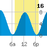 Tide chart for RR. Bridge, Hall Island, Broad River, South Carolina on 2021/03/16