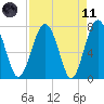 Tide chart for RR. Bridge, Hall Island, Broad River, South Carolina on 2021/04/11